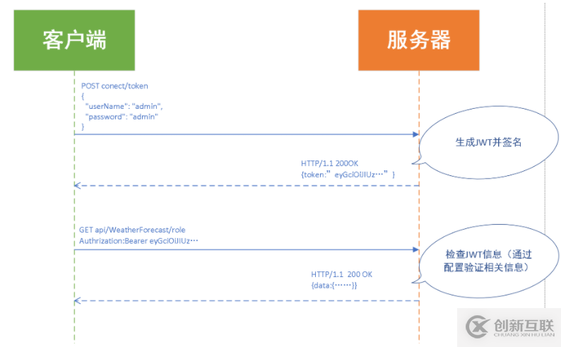 AspNetCore WebApi怎么认证与授权