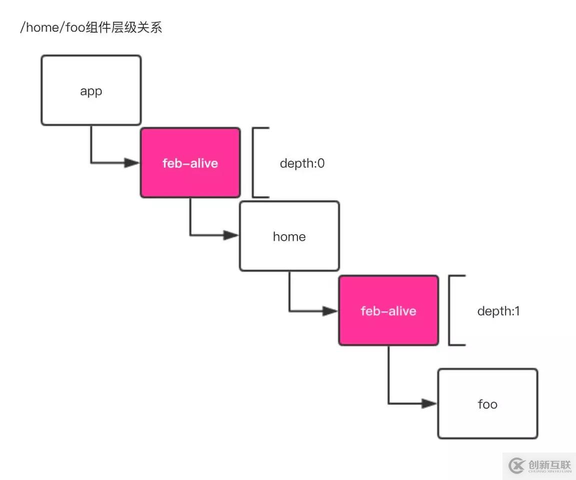 Vue页面级缓存解决方案feb-alive的示例分析