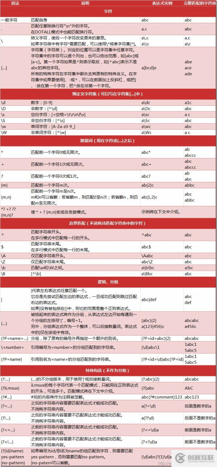 python3爬虫中正则表达式怎么用