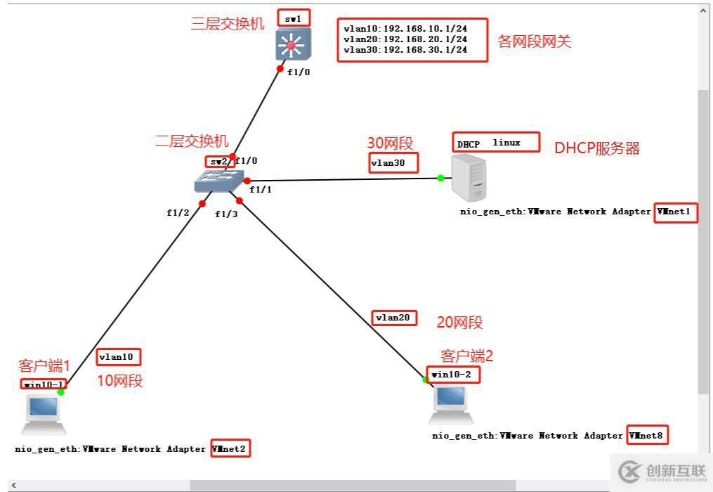 DHCP中继服务（全程实验，可跟做）