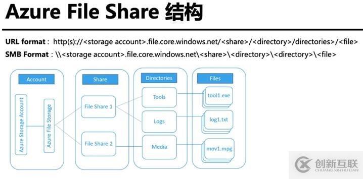 Azure管理员-第7章 配置 Azure 文件-4-1-Azure 文件共享