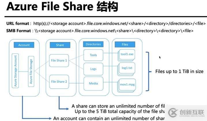 Azure管理员-第7章 配置 Azure 文件-4-1-Azure 文件共享