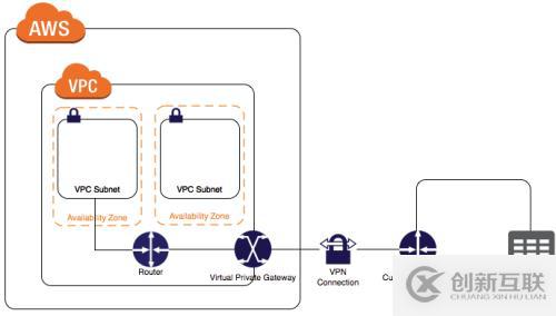 OTC(Open Telekom Cloud)与AWS对比之VPC