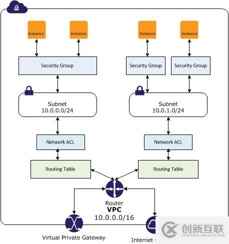 OTC(Open Telekom Cloud)与AWS对比之VPC