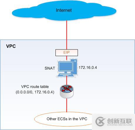 OTC(Open Telekom Cloud)与AWS对比之VPC