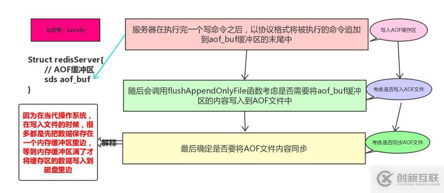 从零单排学Redis【白银】