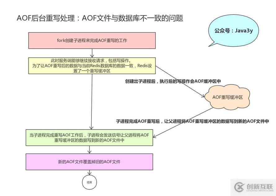 从零单排学Redis【白银】