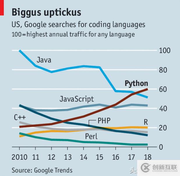 Python荣登“C”位，Van Rossum先生已成“过去时”？