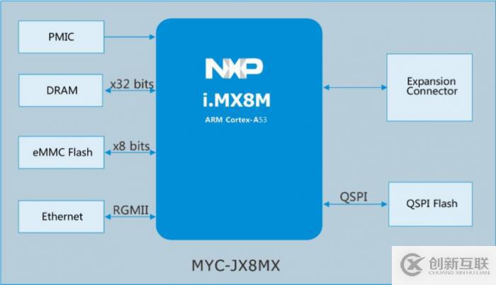 简单介绍基于i.MX8M处理器MYC-JX8MX核心板