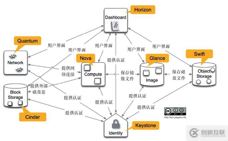 Keystone的概念和实现原理