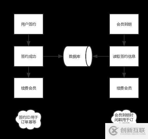 APP是如何实现自动续费的