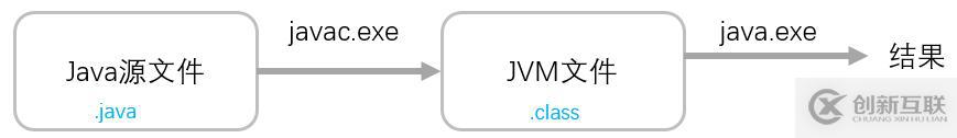 Java的执行原理是什么