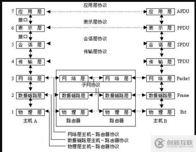 CCNA基础课程，OSI参考模型