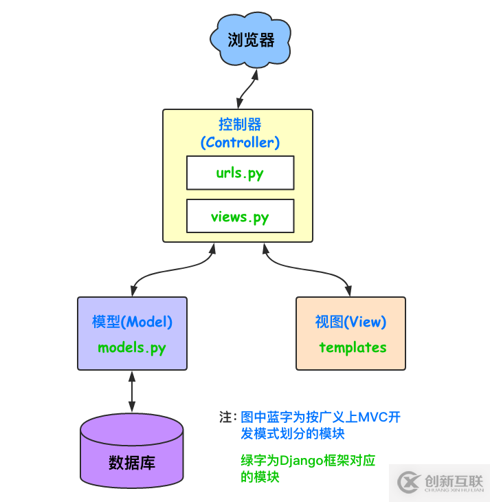 django模板&过滤器