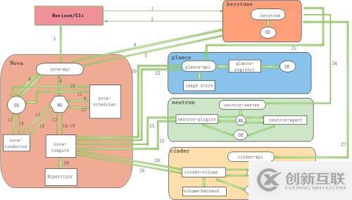 openstack虚拟机创建流程