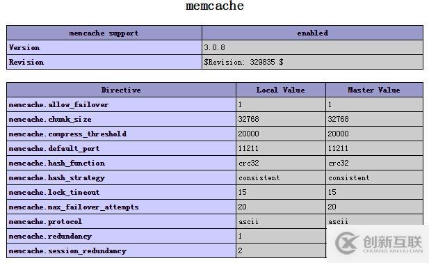 CentOS环境PHP安装测试memcache扩展