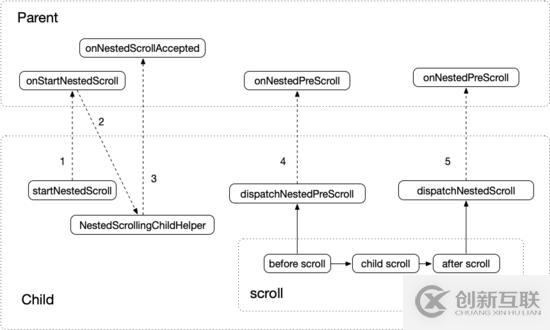 Android 中如何实现三级NestedScroll嵌套滚动