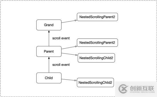 Android 中如何实现三级NestedScroll嵌套滚动