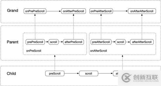 Android 中如何实现三级NestedScroll嵌套滚动