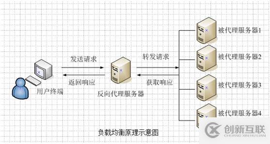 为何网络服务一定要具有负载均衡能力及高可用性