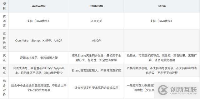 消息中间件面试题31道RabbitMQ+ActiveMQ+Kafka