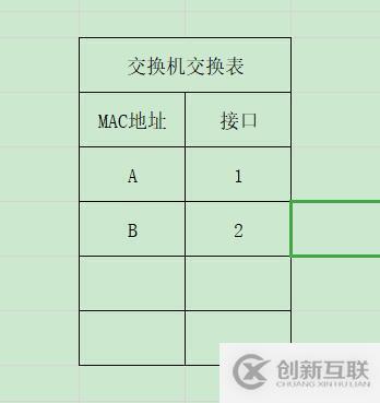 交换机如何更新交换表