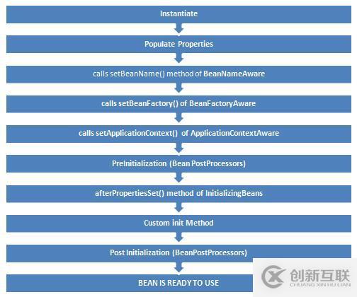 详解Spring中Bean的生命周期和作用域及实现方式