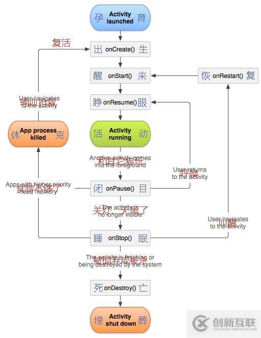 Activity的生命周期有哪些