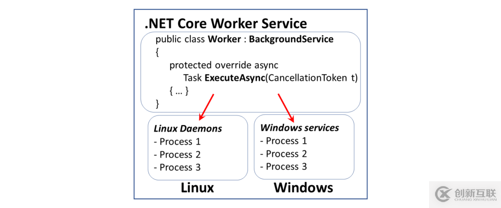 NET Core中的Worker Service是什么/怎么用
