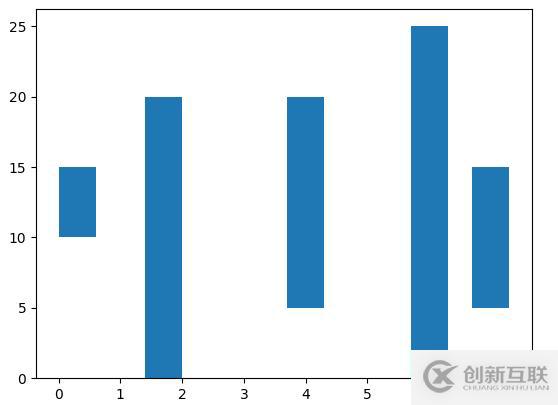 python绘制柱状图的方法