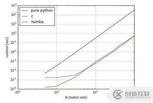 numba编译器是什么