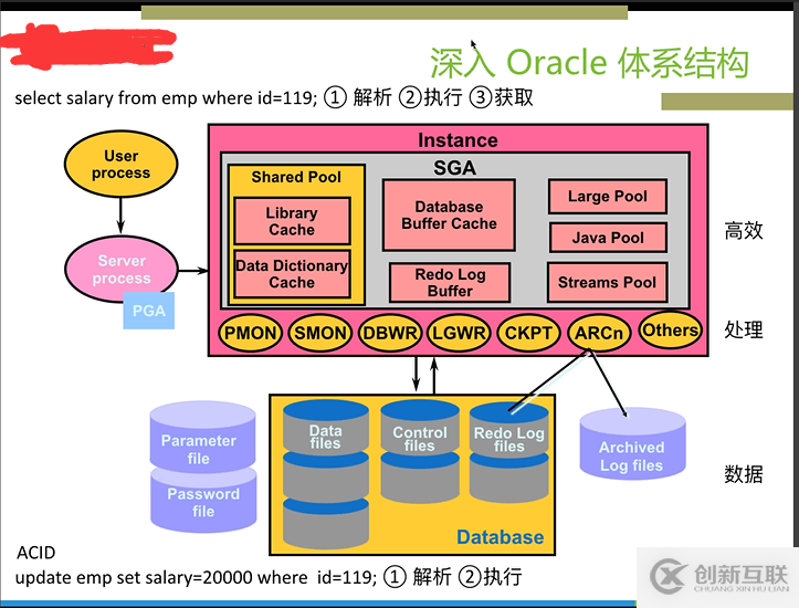 如何理解Oracle 11g体系结构