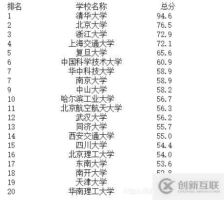 python如何实现爬取中国前20大学排名案例