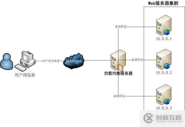 对Nginx网站架构实战（web）Tomcat负载均衡的配置及测试