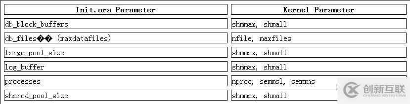 常见初始化参数与unix、Linux内核参数关系