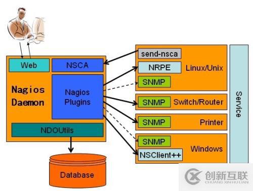 Centos 7安装与配置nagios监控（一）