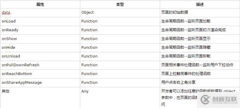 小程序开发之page()函数怎么用