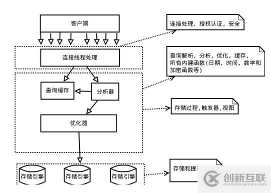 MySql的逻辑架构和存储引擎