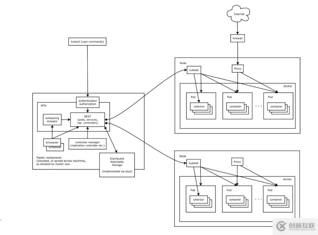 kubernetes架构介绍