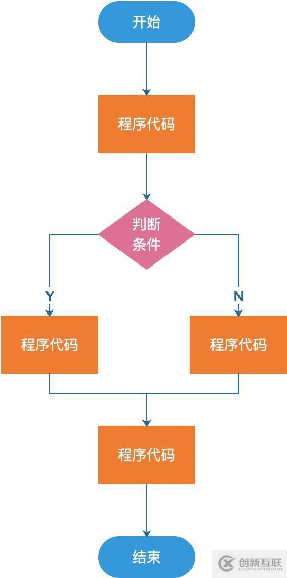 Java程序设计的基本结构