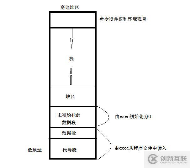 C++  销毁一个自定义对象后，它里面的成员方法去哪儿了？