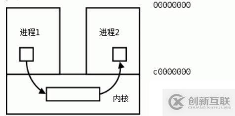 进程间的通信