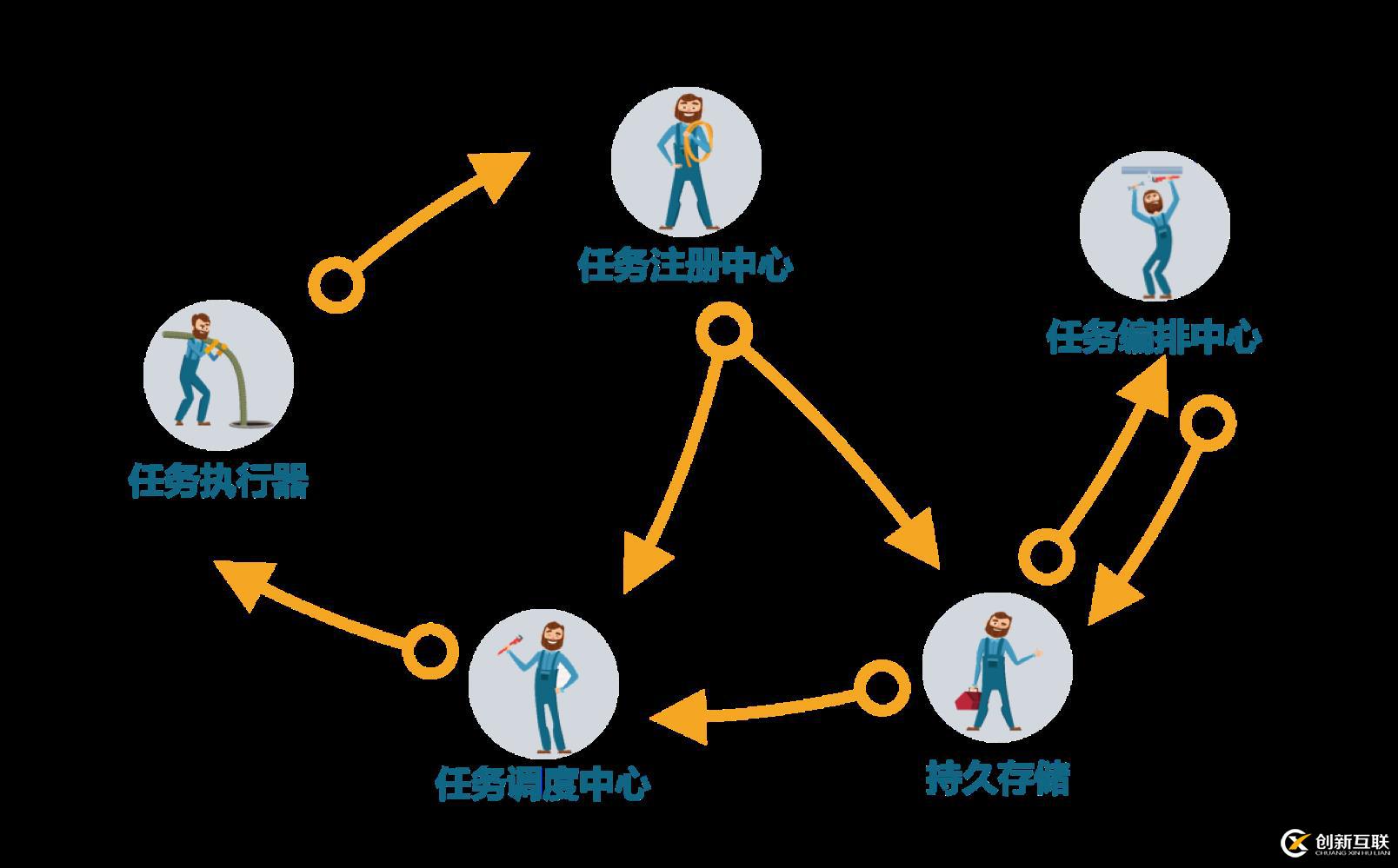 宜信开源微服务任务调度平台（SIA-TASK）