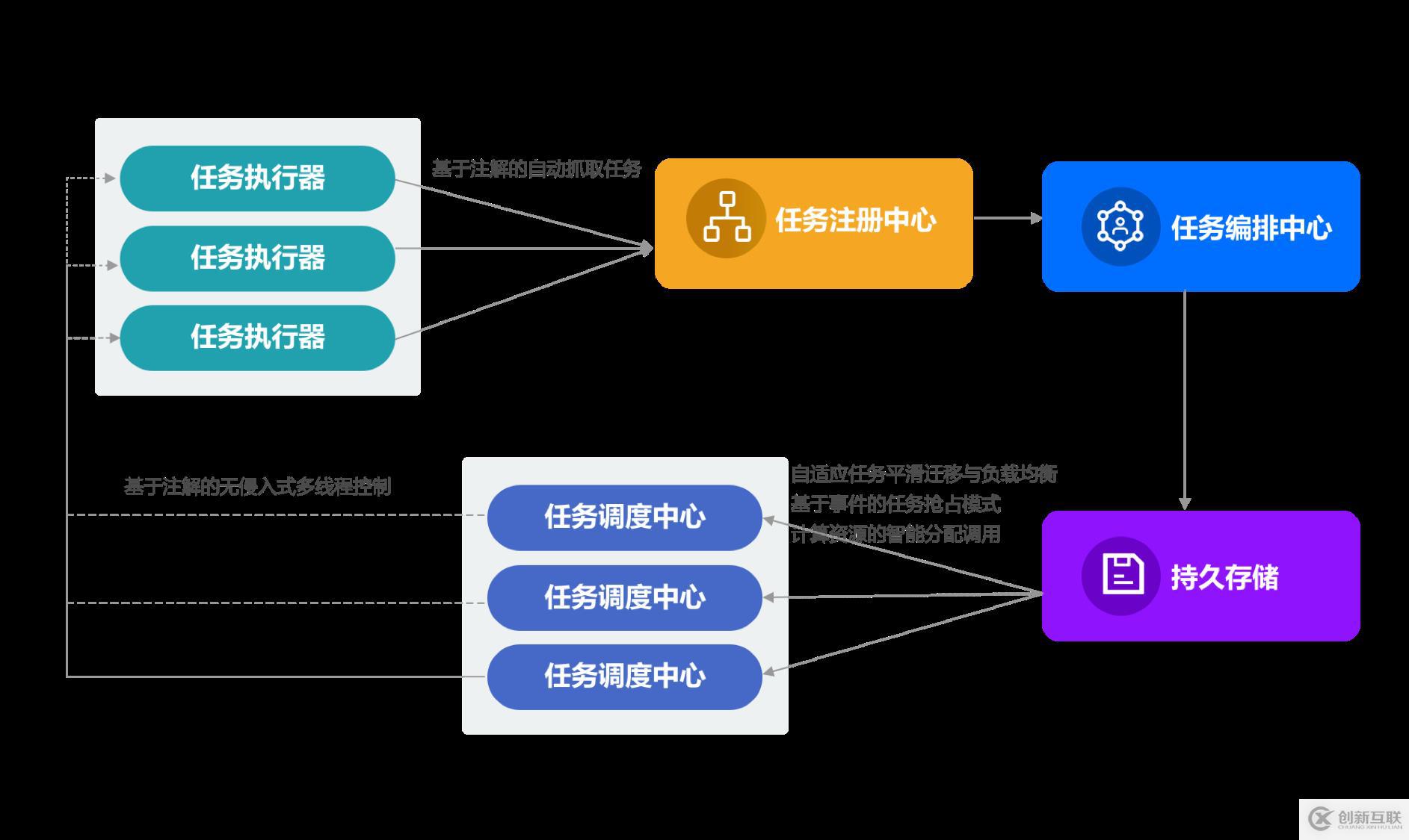 宜信开源微服务任务调度平台（SIA-TASK）