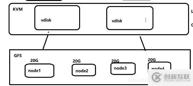 KVM+GFS虚拟平台的搭建