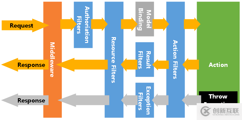 ASP.NET Core MVC过滤器怎么用