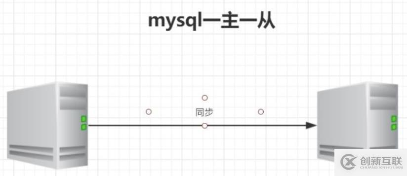 MySQL主从复制认识