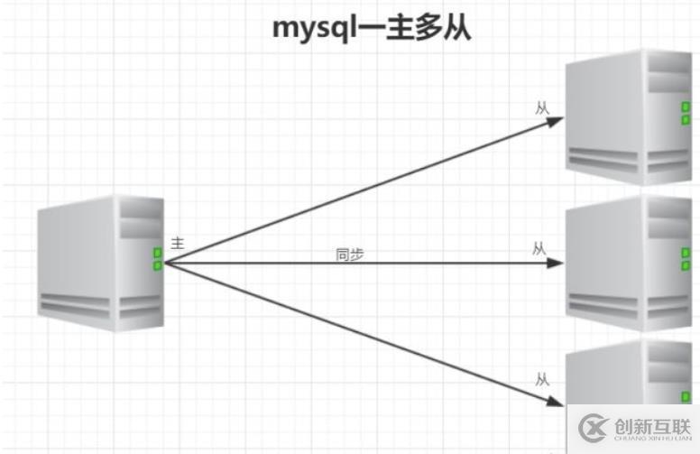 MySQL主从复制认识