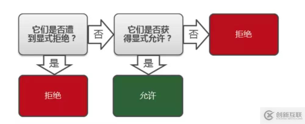 AWS 身份及验证服务（四）