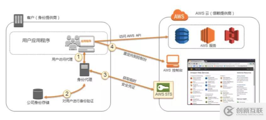 AWS 身份及验证服务（四）